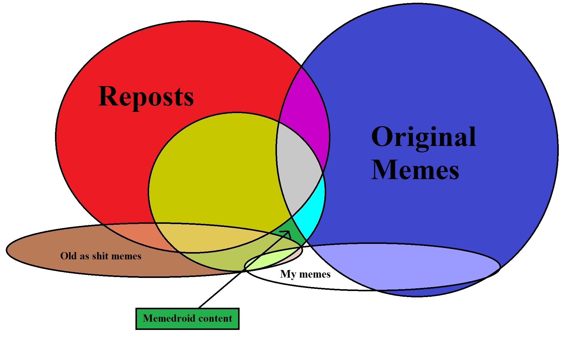 Content summarized - meme