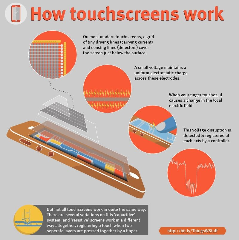 How touch screens work! Pretty interesting. - meme