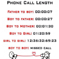 Phone call length
