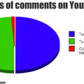 Coments on YouTube