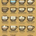 Tipos de Cafés