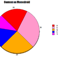 Yay I made a pie chart to make a meme about the memes on memedroid and oh my god I need to get my life together