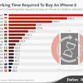 Working time required to but an iPhone 6
