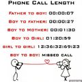 Phone call length