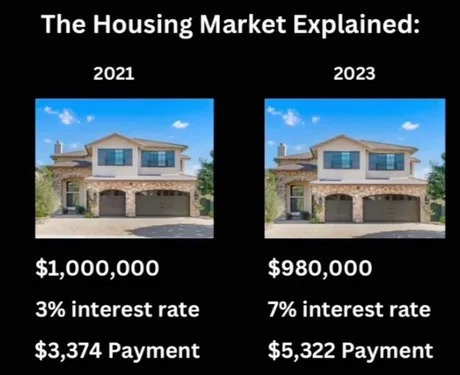 Housing market - meme