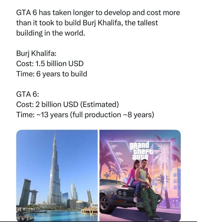 GTA 6 cost more than the Burj Khalifa and took longer too… - meme