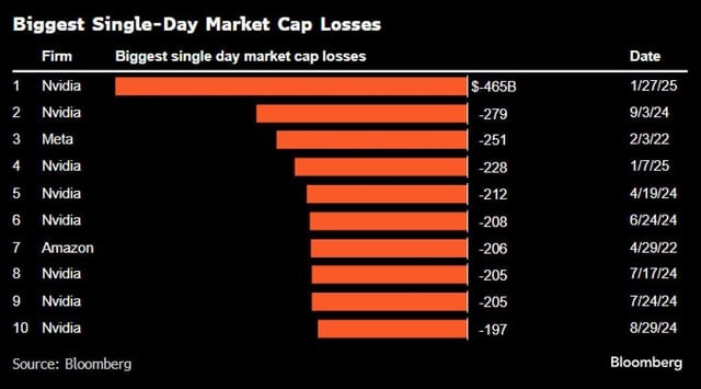 Nvidia biggest single day market cap losses - meme