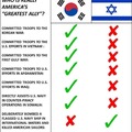 Korea greatest ally. Israel only wants out money