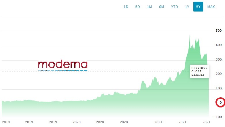 After hovering around $14, moderna stock shot up to over $450, then settled around $250. - meme