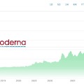 After hovering around $14, moderna stock shot up to over $450, then settled around $250.