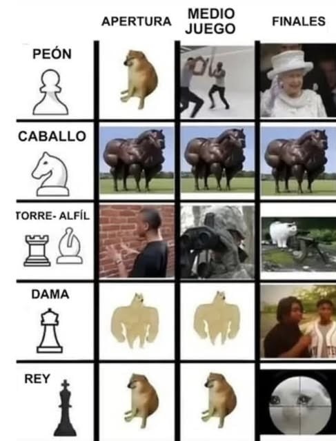 Las piezas del ajedrez y su valor a lo largo de la partida - meme