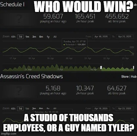 Big game studios vs one guy named Tyler. Who wins? - meme