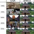 Evolución de USA Y africa