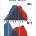 Leftists have gone from 5 to 2, while the right has gone from 6 to 6½