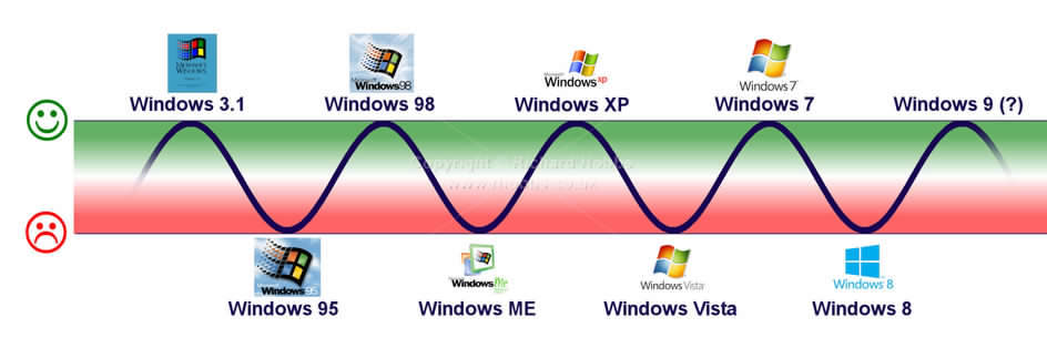 Windows 9 sera-t-il bien ?? - meme
