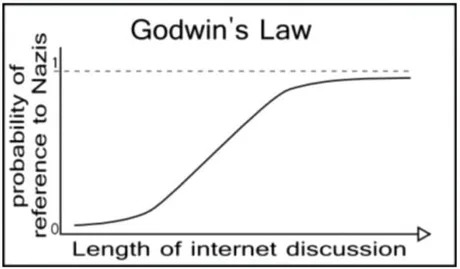 Length of internet discussion - meme