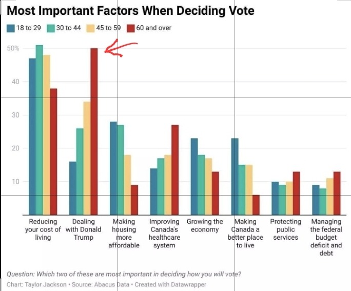 Sad. Canadian boomers more worried about Trump than Canada. - meme