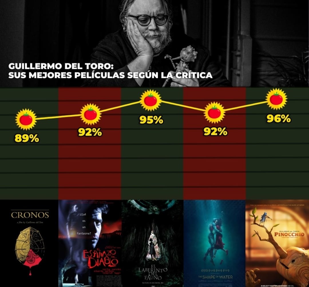 Mejores películas de Guillermo del Toro según la crítica - meme