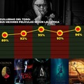 Mejores películas de Guillermo del Toro según la crítica