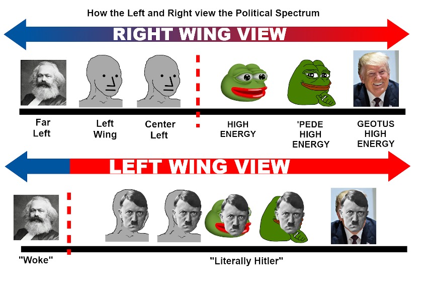 Political Spectrum - Right vs Left - meme
