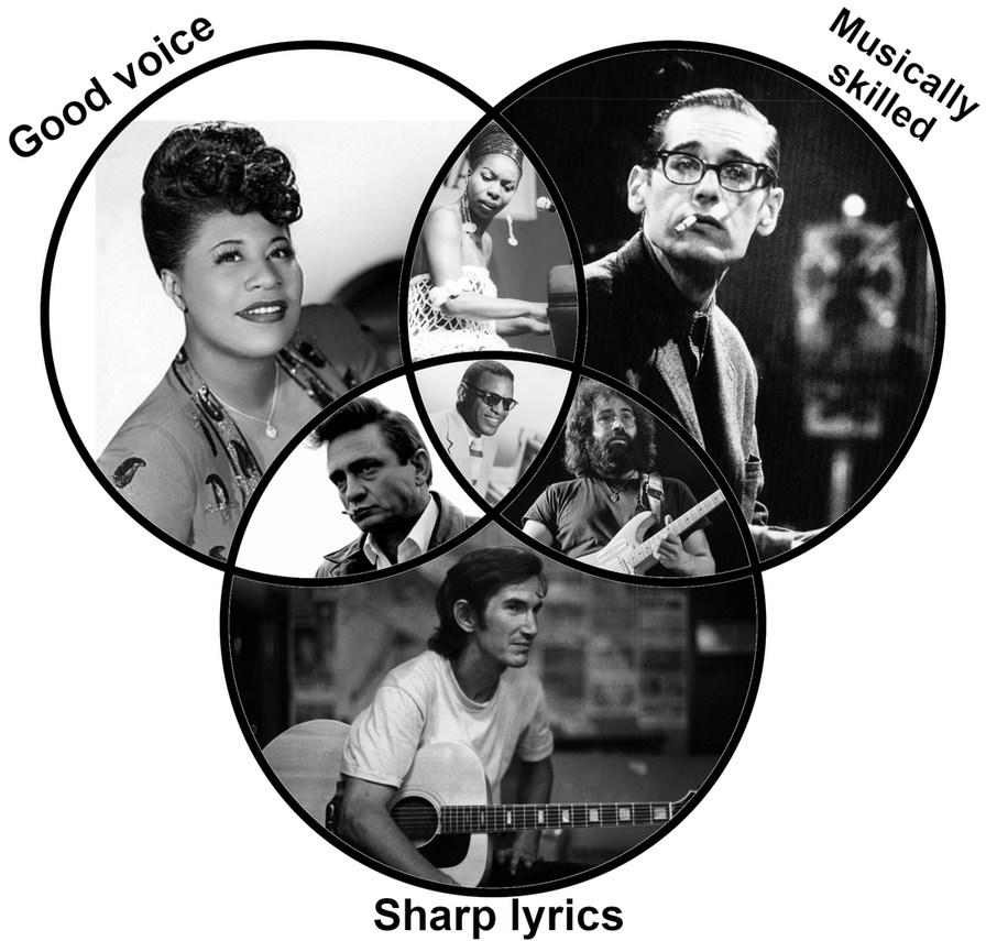 Music artist diagram - 20th century edition - meme
