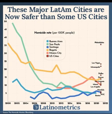 Major latam cities are safer than some US cities - meme