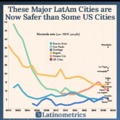 Major latam cities are safer than some US cities