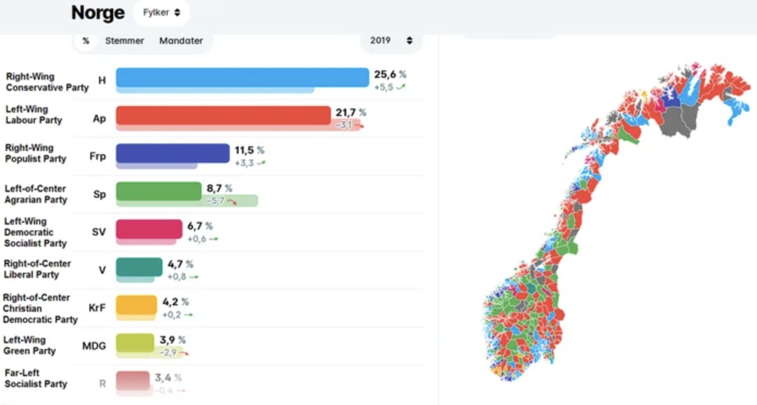 Norwegian election results, right is on the rise - meme