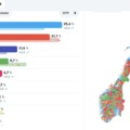 Norwegian election results, right is on the rise