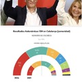 Los resultados de las elecciones de cataluña para quién le importe