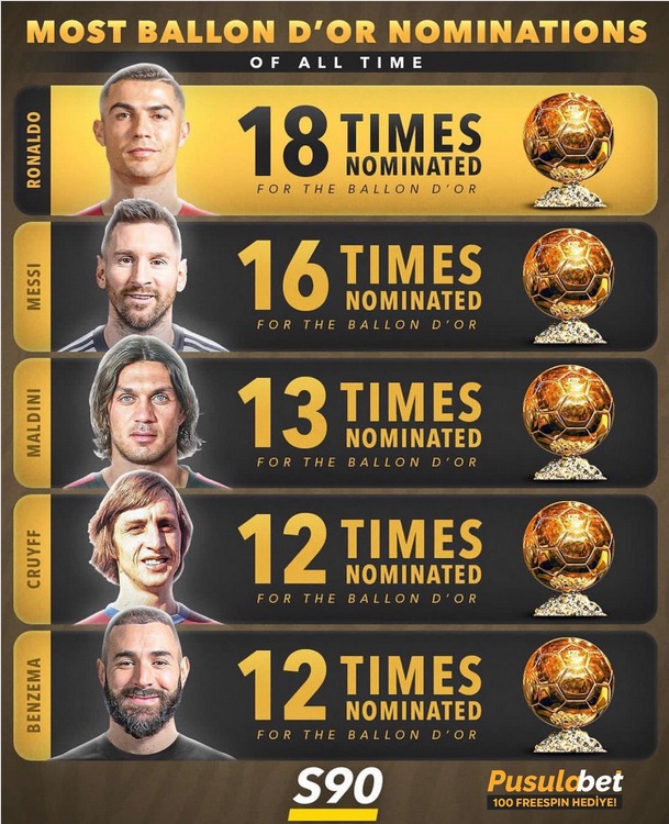 kingronaldo._.7 en Instagram Players with the most Ballon d’Or nominations  - meme