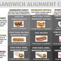 Proper Sandwich alignment chart
