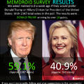 Media puts Clinton +5 in polls, is social media more or less accurate?
