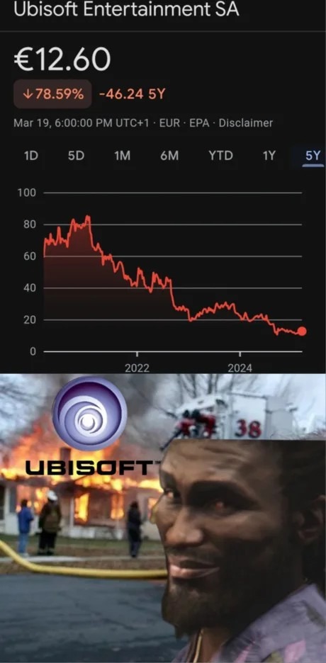 Ubisoft's stock taking a nosedive after Assassin's Creed Shadows flopped... Someone's getting fired. - meme