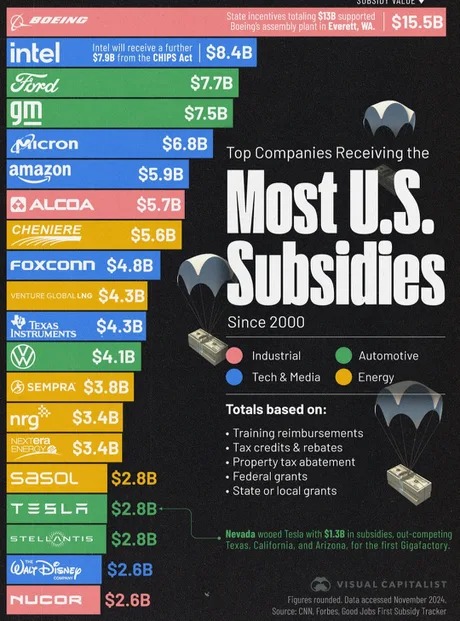Most US subsides - meme
