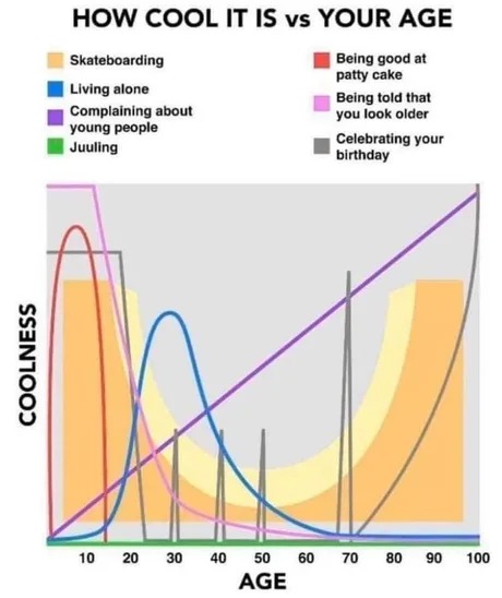 How cool it is vs your age - meme