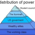 the distribution of power