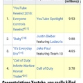 Holy shit, it took just a week to get 10mil dislikes while it took Bieber 8 years
