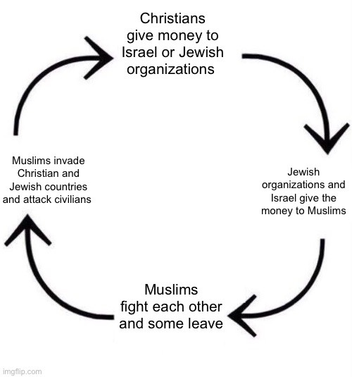 the circle of the US and EU money - meme