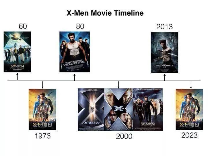 Хронология люди икс хронология последовательность. Хронология людей Икс по фильмам. Люди Икс таймлайн. Хронология люди х по сюжету.