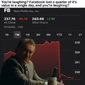 Facebook just lost a quarter of its value in a single day