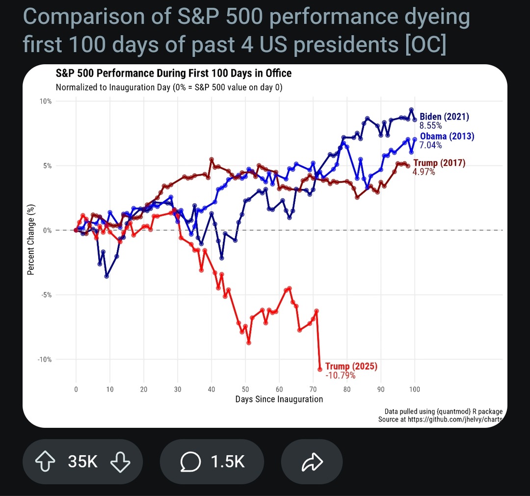 S&P 500 watching presidents like it's a talent show - meme