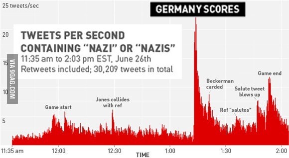 Tweets per sec containing the word "nazi" USA V GER - meme