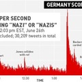 Tweets per sec containing the word "nazi" USA V GER