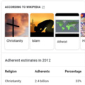Atheism is the 3rd most popular religion