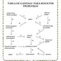 tabla de Gandalf para resolver los problemas