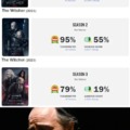 The Witcher ratings meme