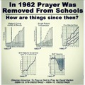 In 1962 prayer was removed from schools. How are things since then?
