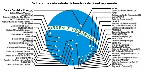 Você sabia que a estrela afastada e a Guiana Brasileira? - meme