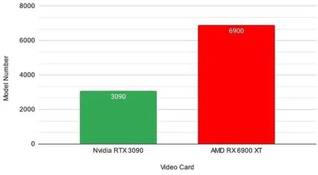 Difference between Nvidia RTx 3090 and the AMD RX6900 XT - meme